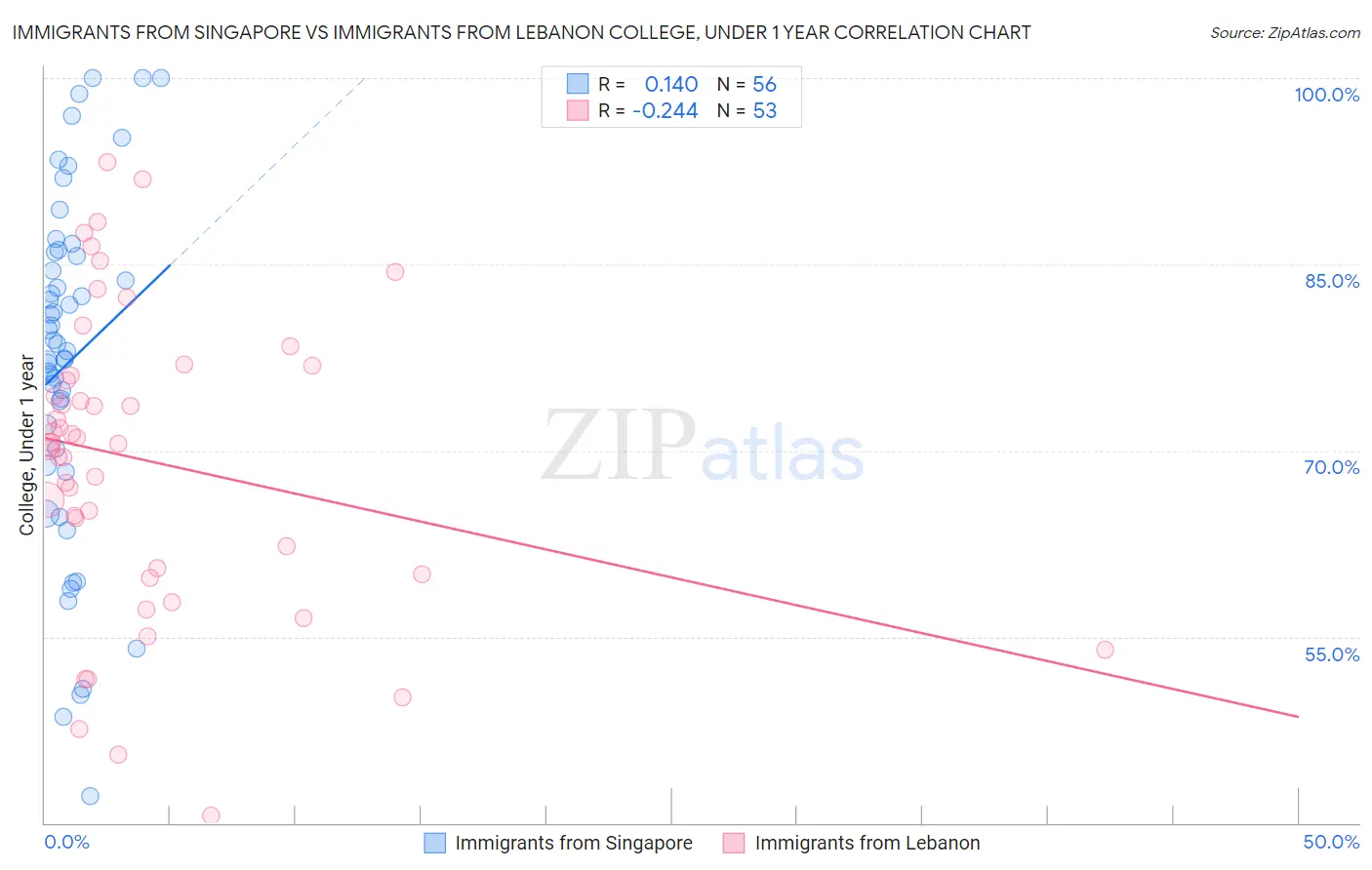 Immigrants from Singapore vs Immigrants from Lebanon College, Under 1 year