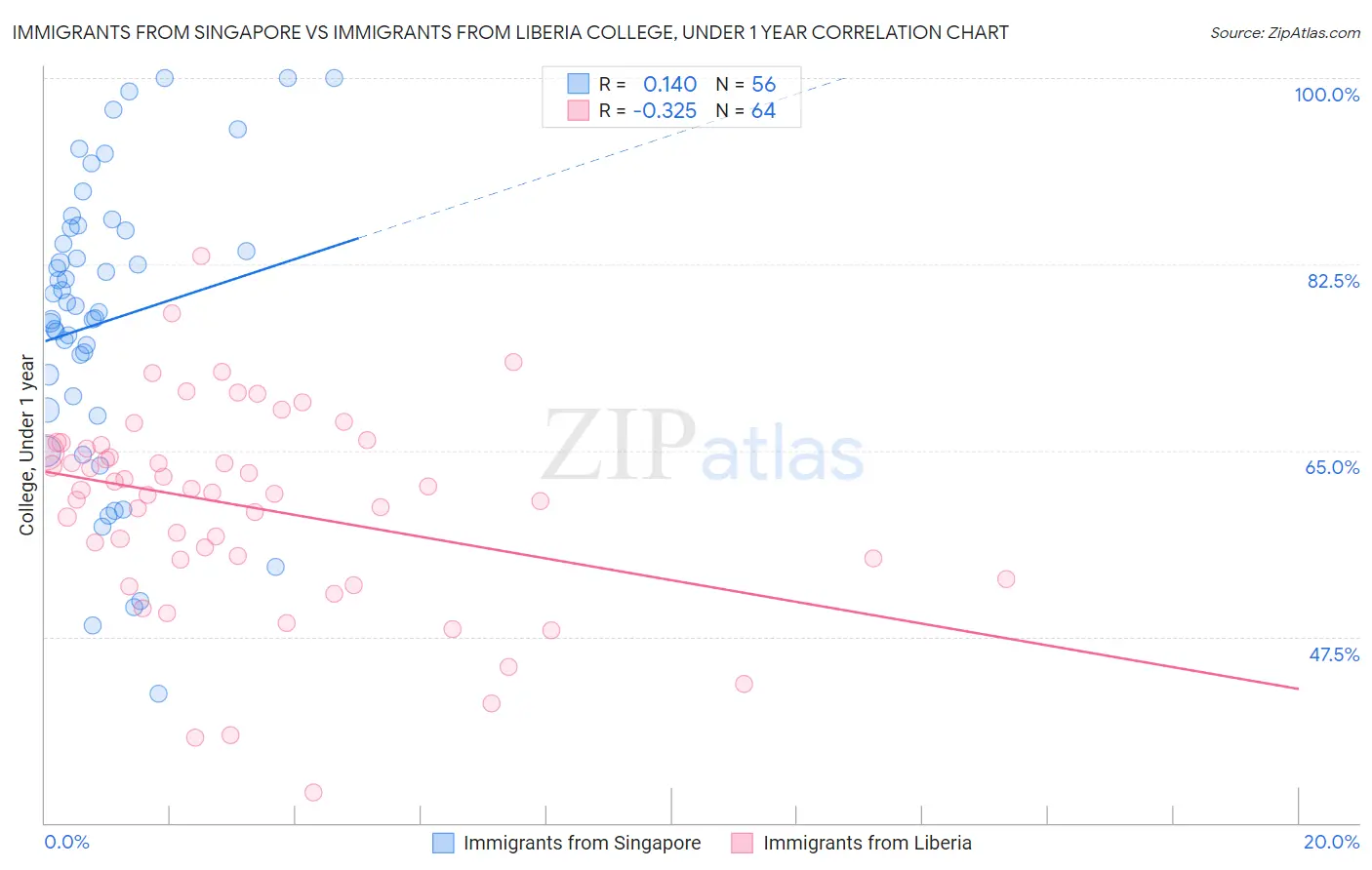 Immigrants from Singapore vs Immigrants from Liberia College, Under 1 year