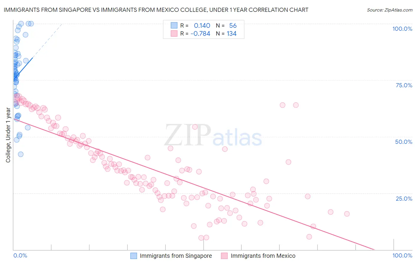 Immigrants from Singapore vs Immigrants from Mexico College, Under 1 year
