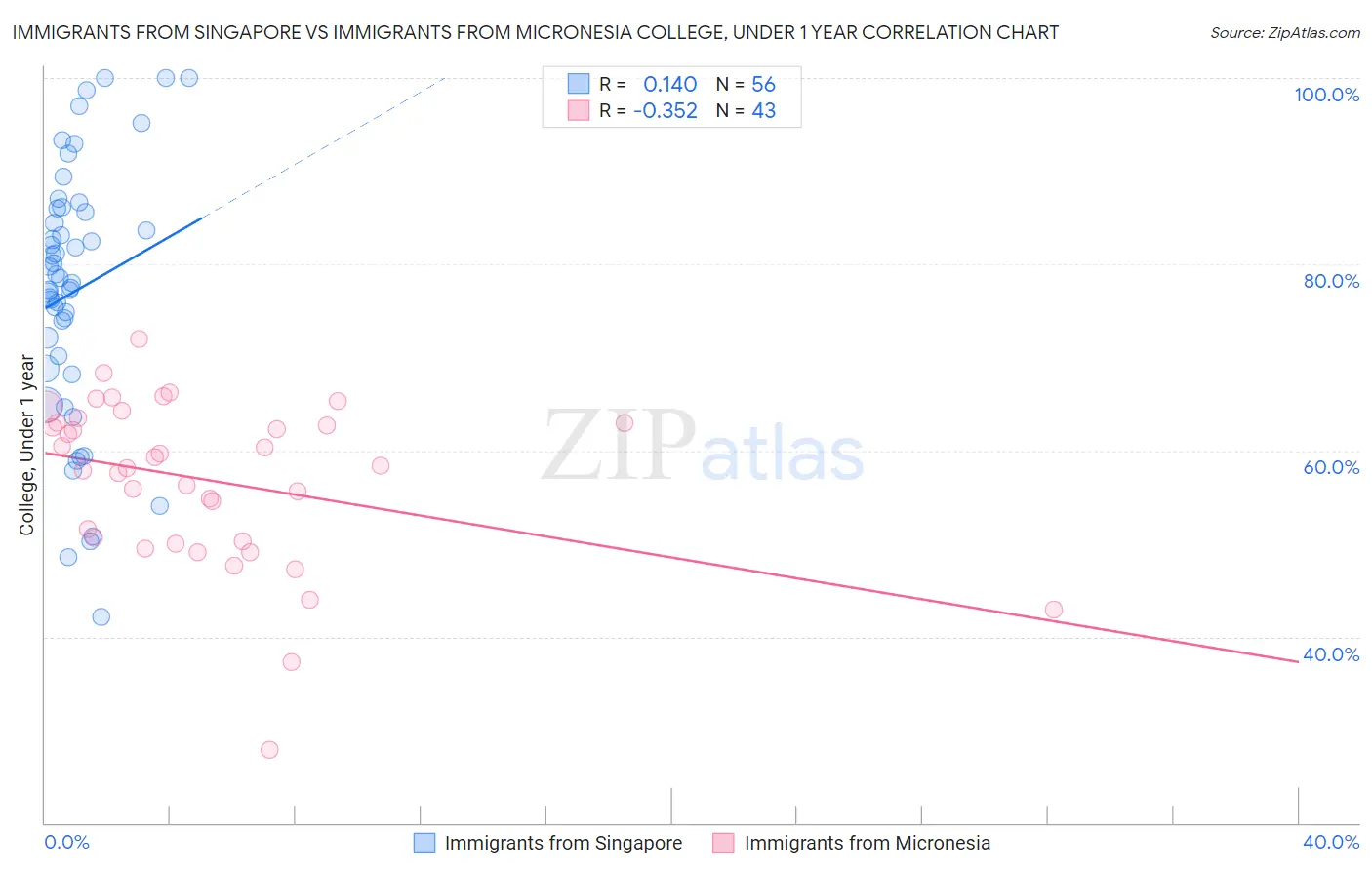 Immigrants from Singapore vs Immigrants from Micronesia College, Under 1 year