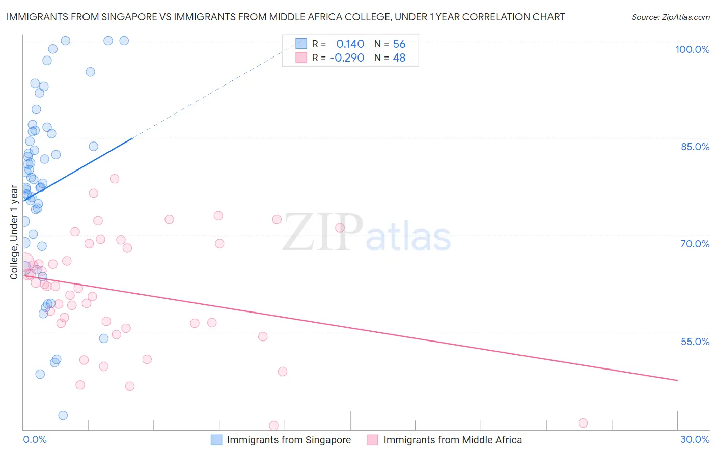 Immigrants from Singapore vs Immigrants from Middle Africa College, Under 1 year
