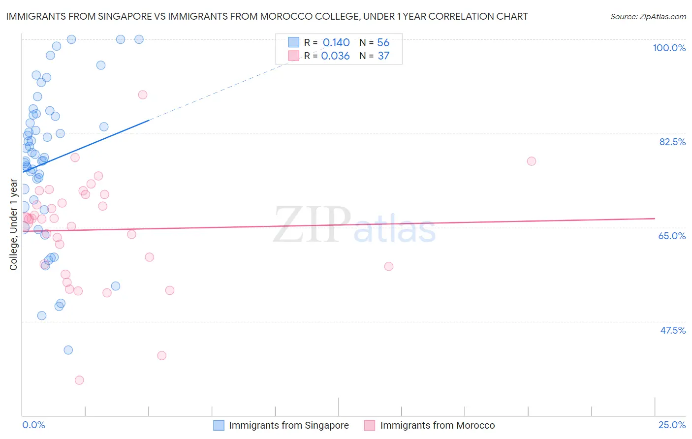 Immigrants from Singapore vs Immigrants from Morocco College, Under 1 year