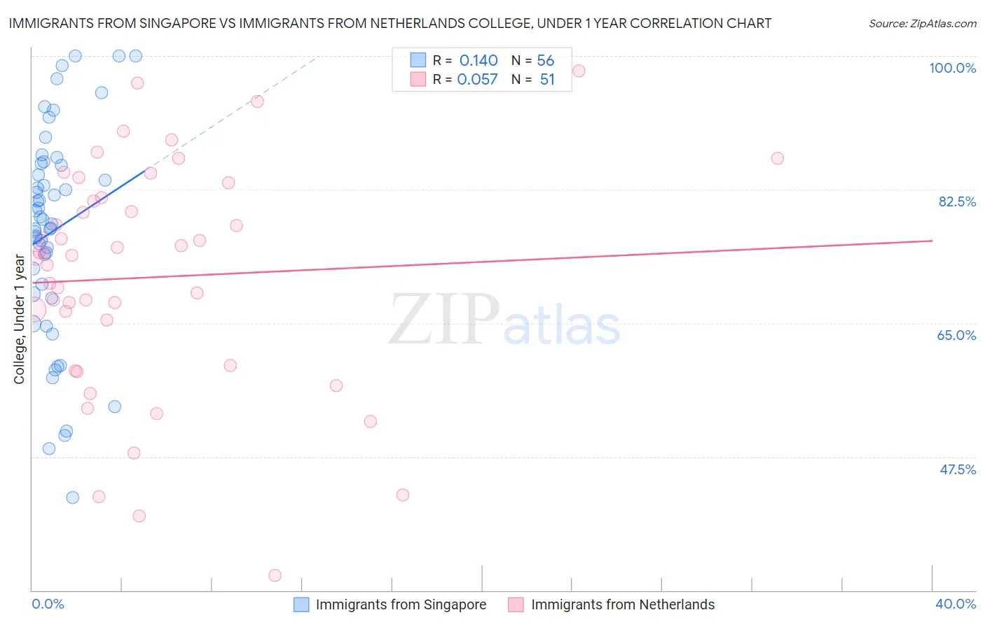 Immigrants from Singapore vs Immigrants from Netherlands College, Under 1 year