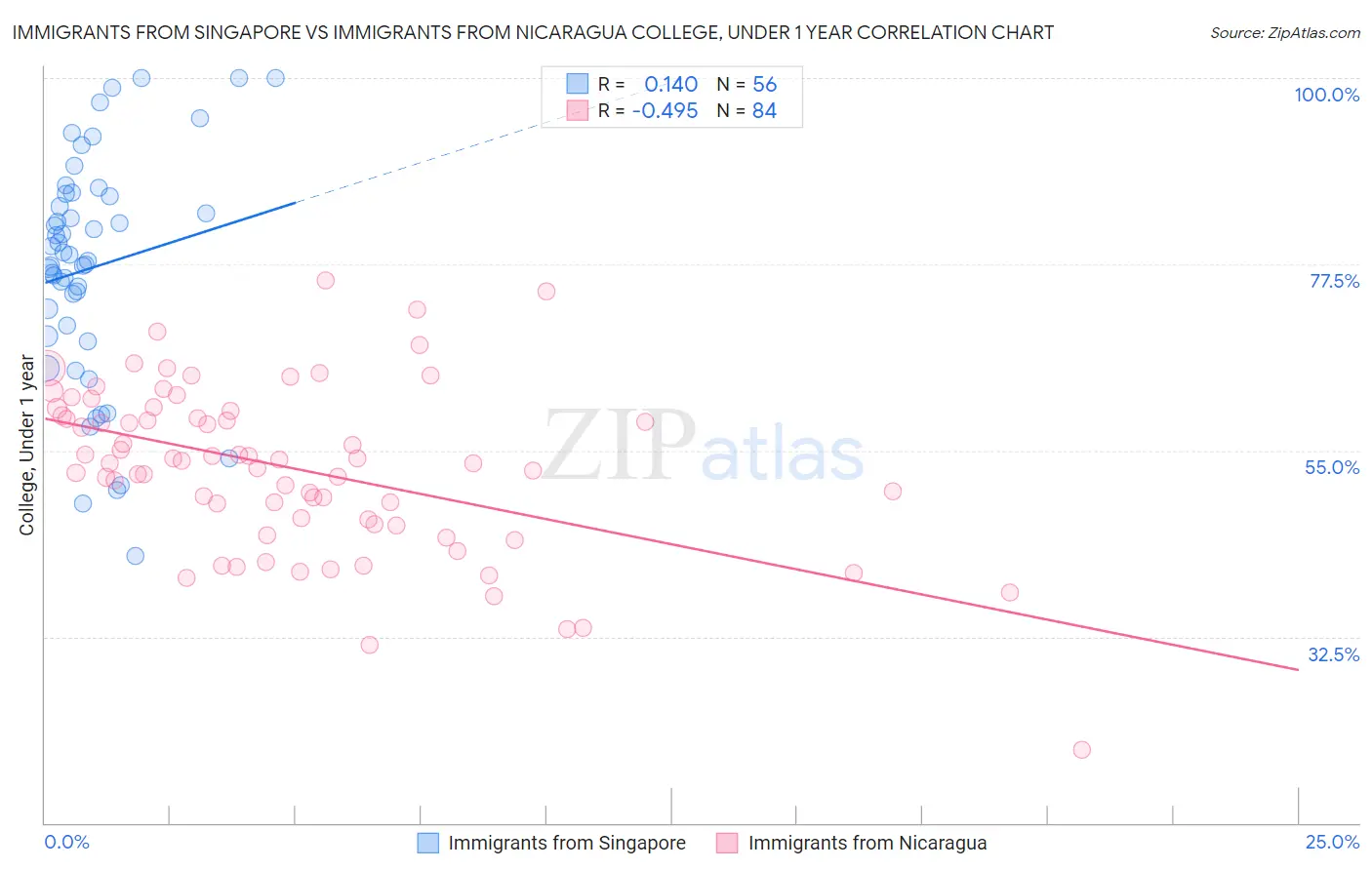 Immigrants from Singapore vs Immigrants from Nicaragua College, Under 1 year