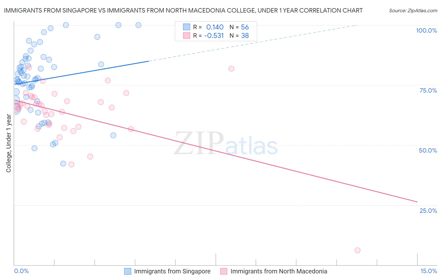 Immigrants from Singapore vs Immigrants from North Macedonia College, Under 1 year