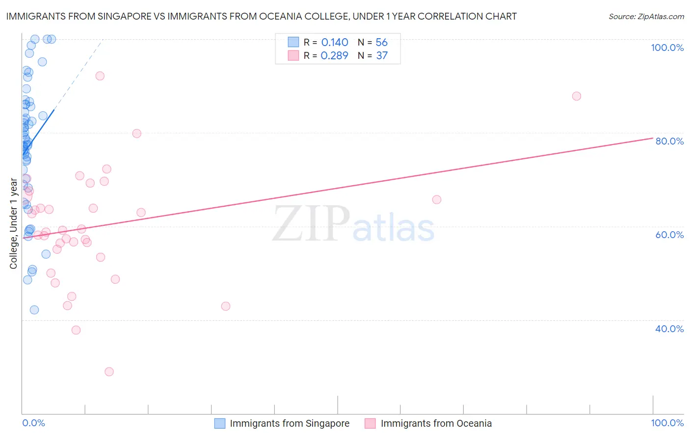 Immigrants from Singapore vs Immigrants from Oceania College, Under 1 year