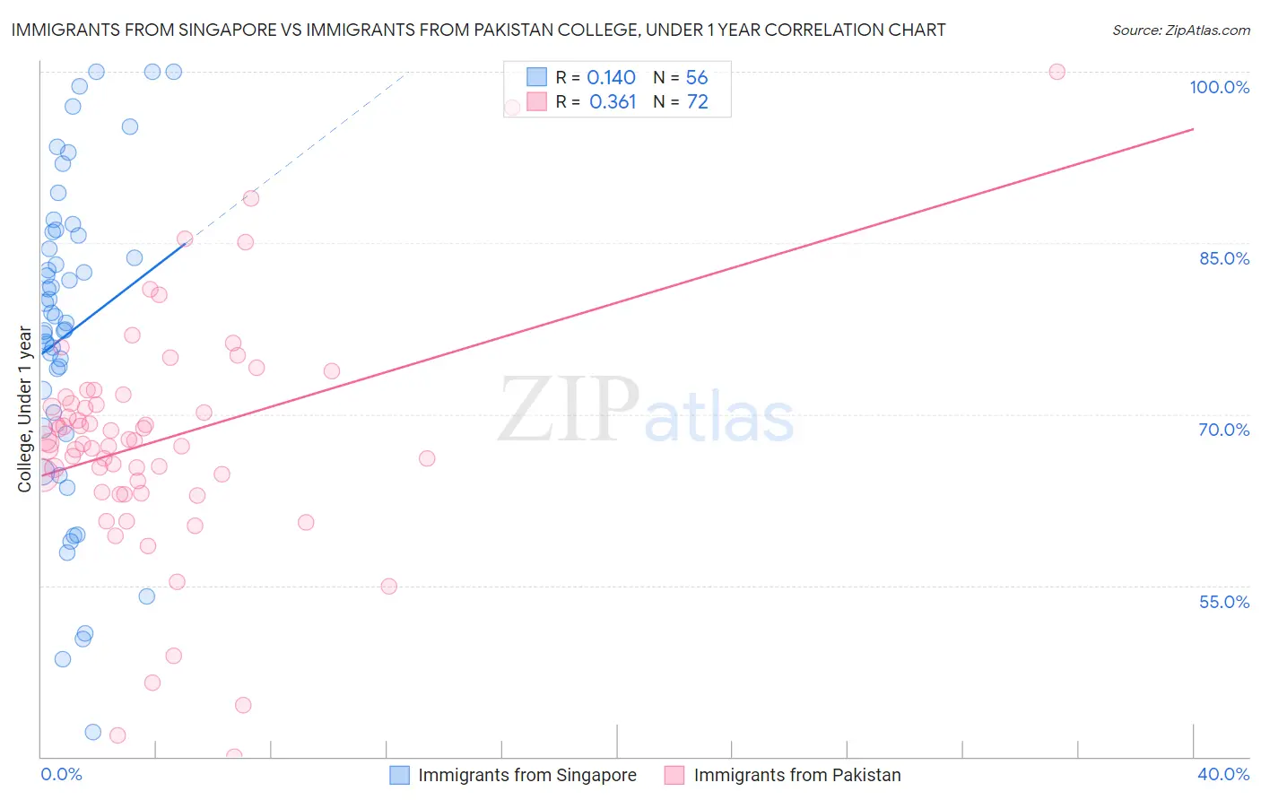 Immigrants from Singapore vs Immigrants from Pakistan College, Under 1 year