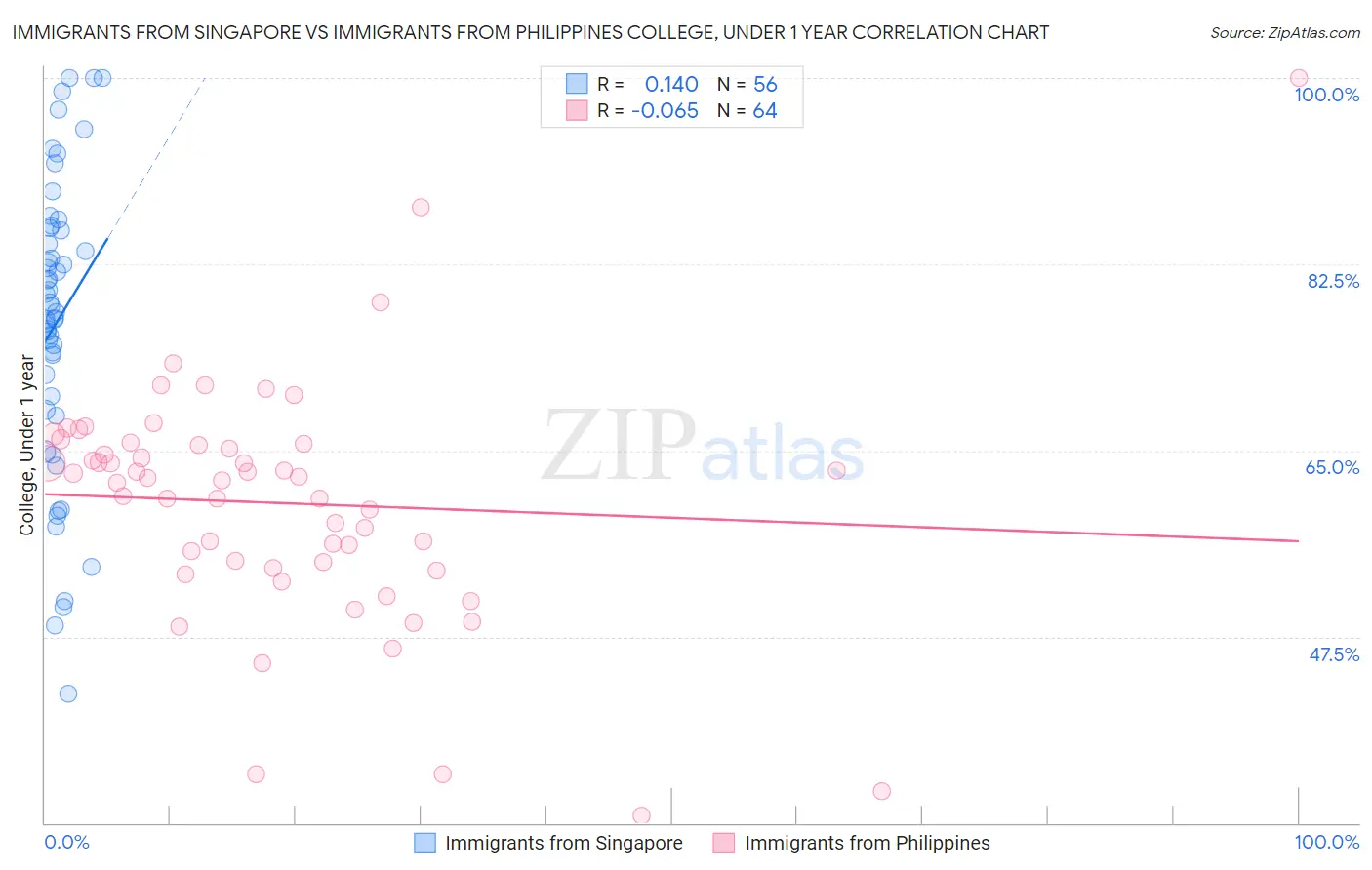 Immigrants from Singapore vs Immigrants from Philippines College, Under 1 year