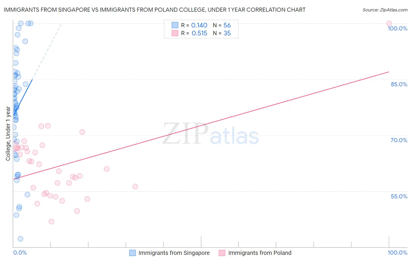 Immigrants from Singapore vs Immigrants from Poland College, Under 1 year