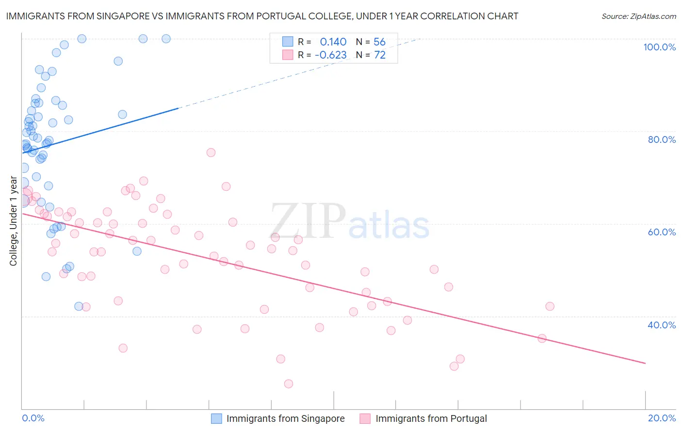 Immigrants from Singapore vs Immigrants from Portugal College, Under 1 year