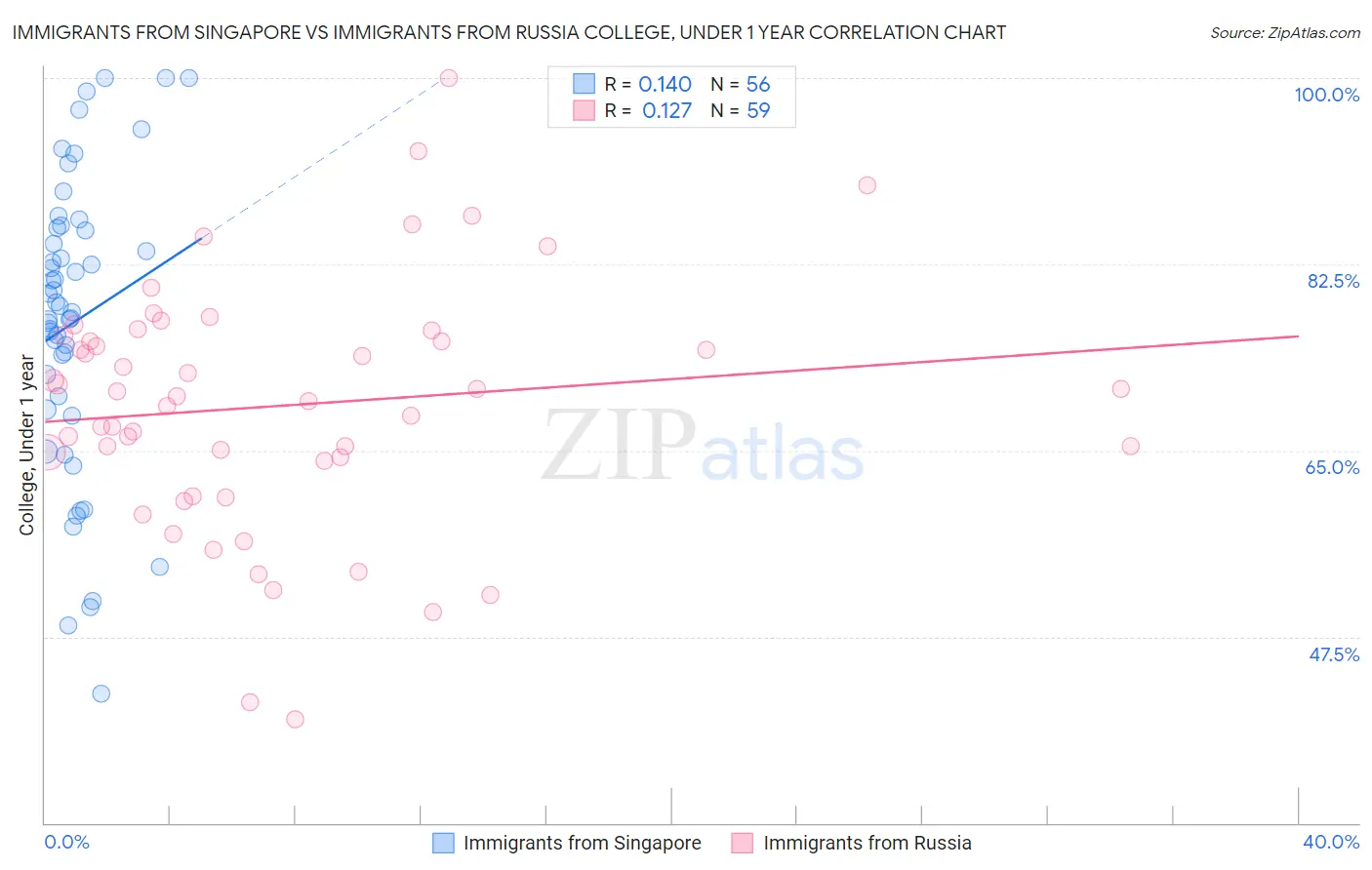 Immigrants from Singapore vs Immigrants from Russia College, Under 1 year