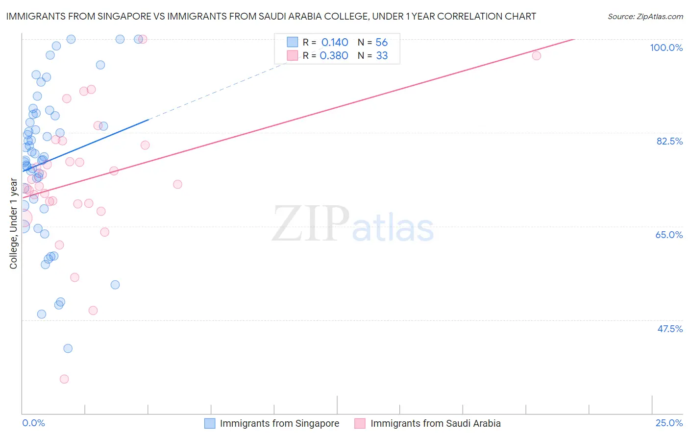 Immigrants from Singapore vs Immigrants from Saudi Arabia College, Under 1 year