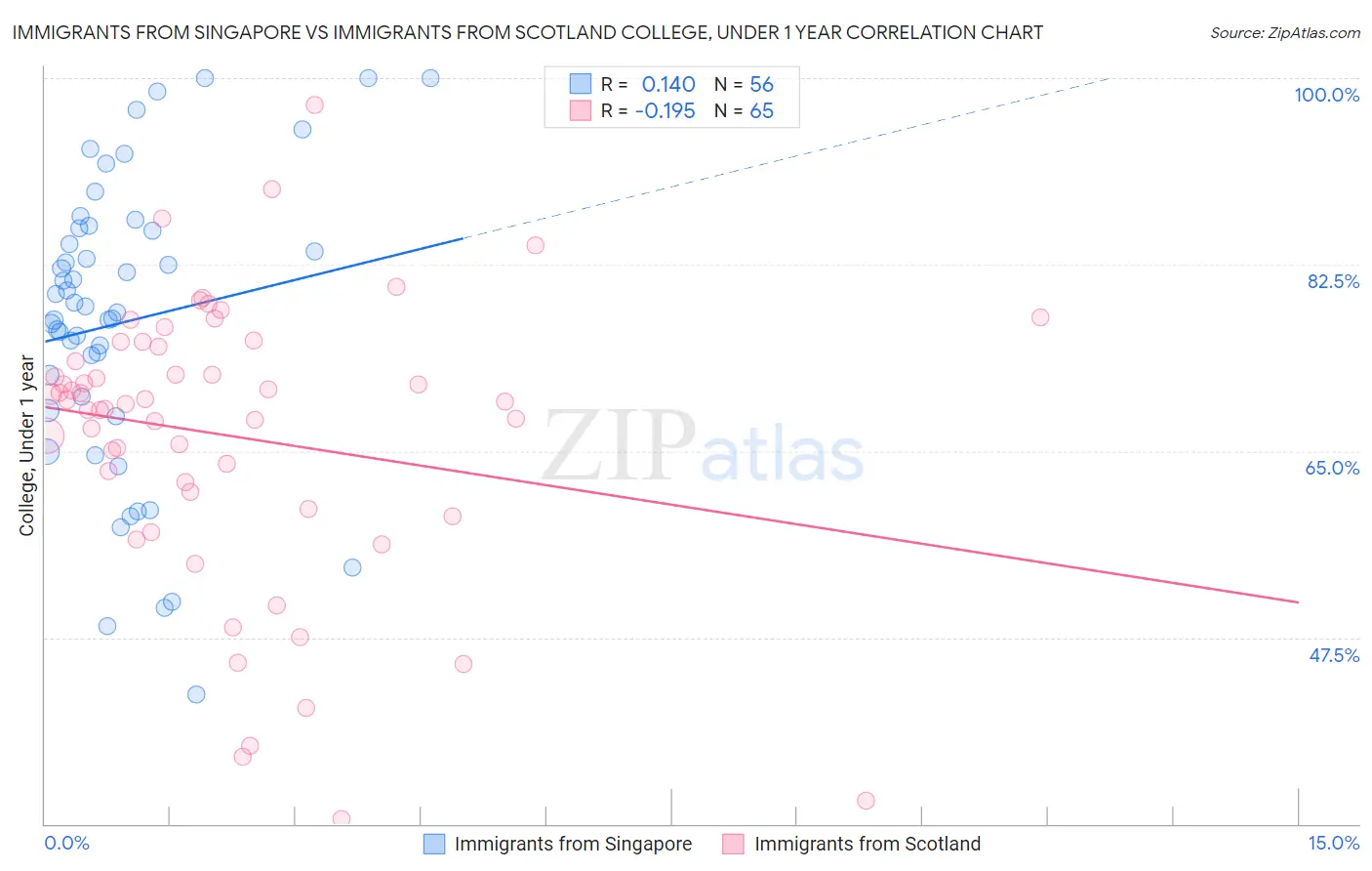 Immigrants from Singapore vs Immigrants from Scotland College, Under 1 year