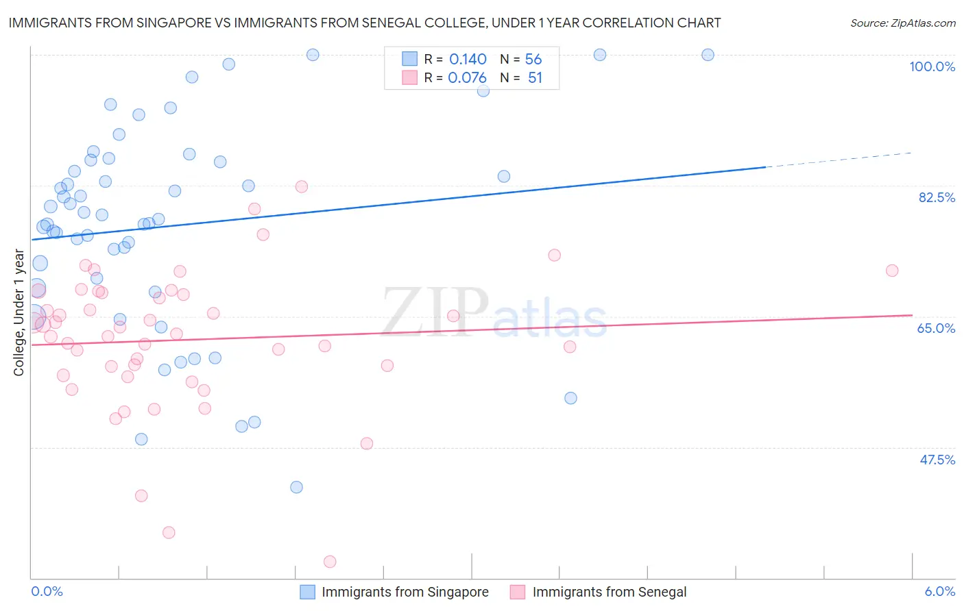 Immigrants from Singapore vs Immigrants from Senegal College, Under 1 year