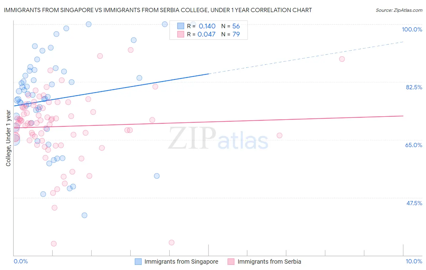 Immigrants from Singapore vs Immigrants from Serbia College, Under 1 year