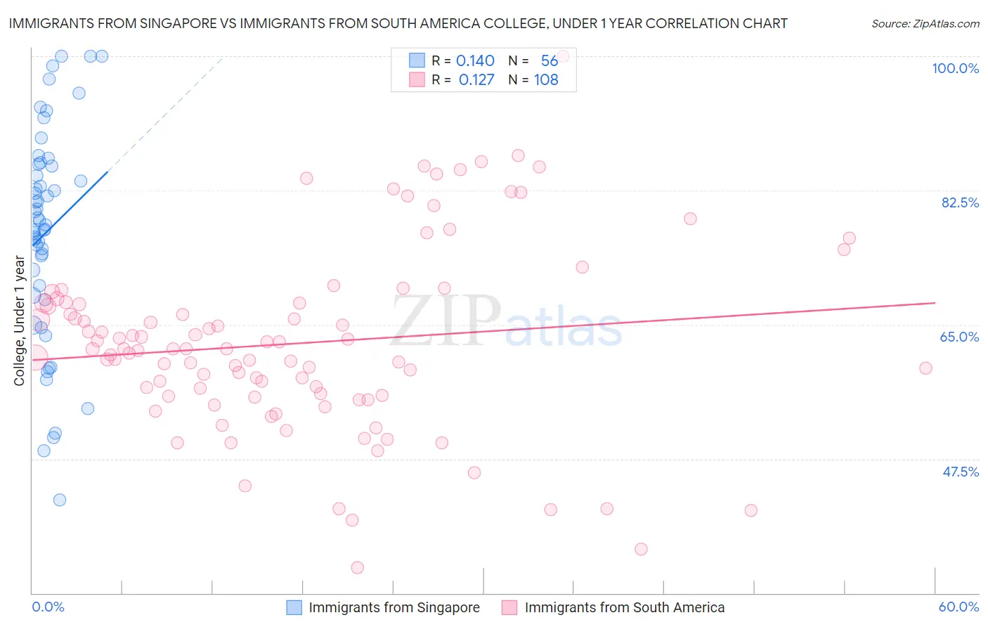 Immigrants from Singapore vs Immigrants from South America College, Under 1 year