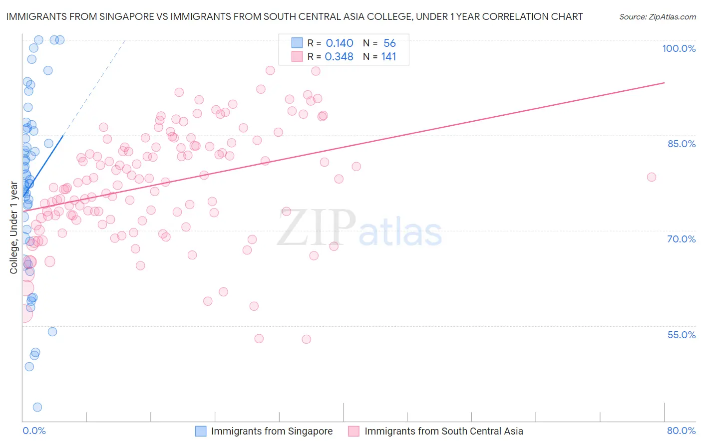 Immigrants from Singapore vs Immigrants from South Central Asia College, Under 1 year