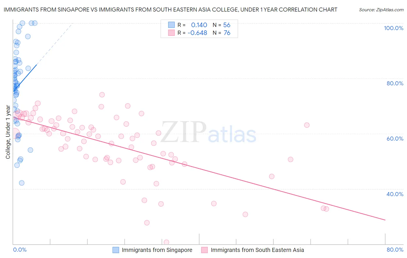 Immigrants from Singapore vs Immigrants from South Eastern Asia College, Under 1 year