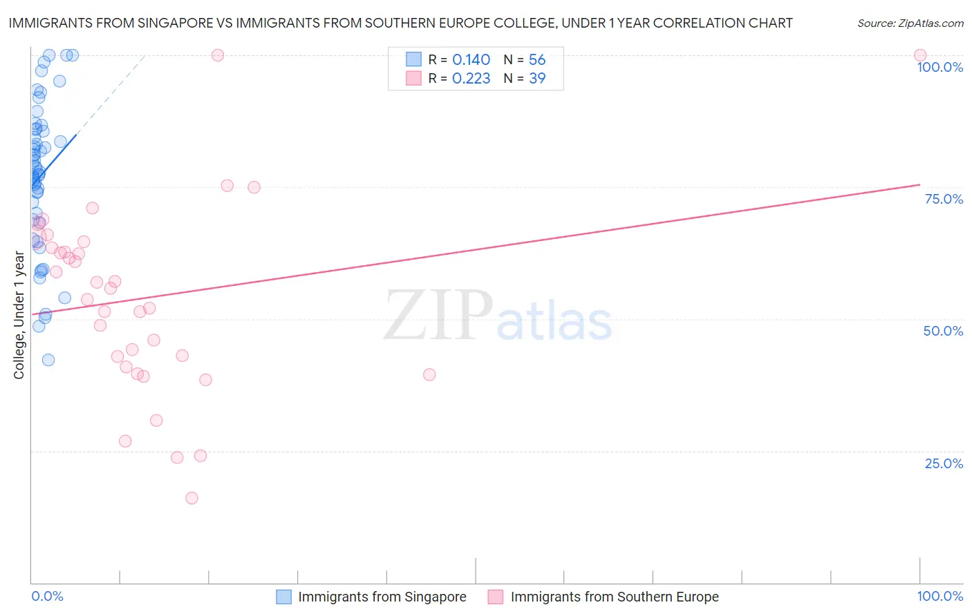 Immigrants from Singapore vs Immigrants from Southern Europe College, Under 1 year