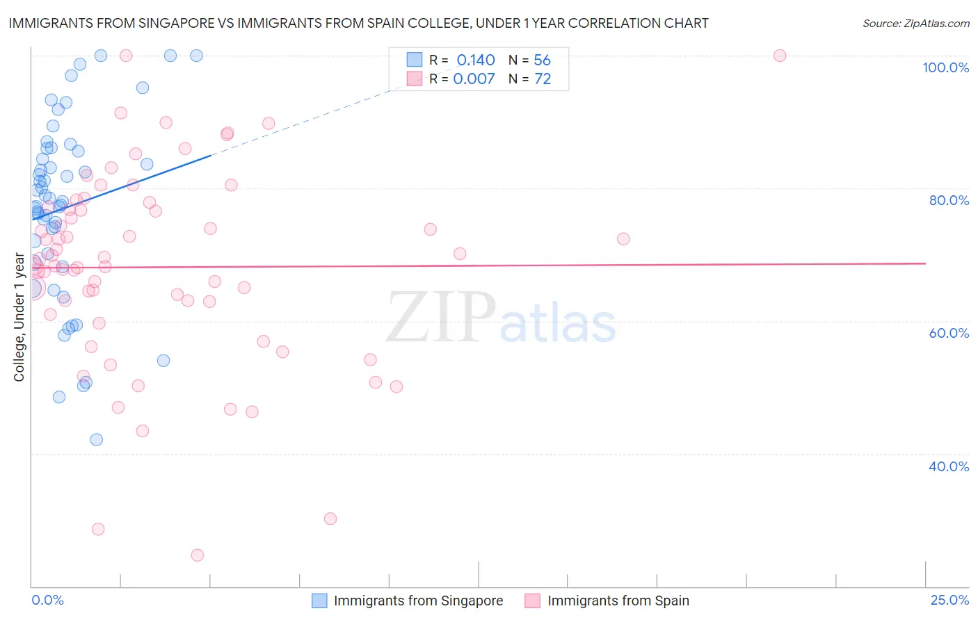 Immigrants from Singapore vs Immigrants from Spain College, Under 1 year