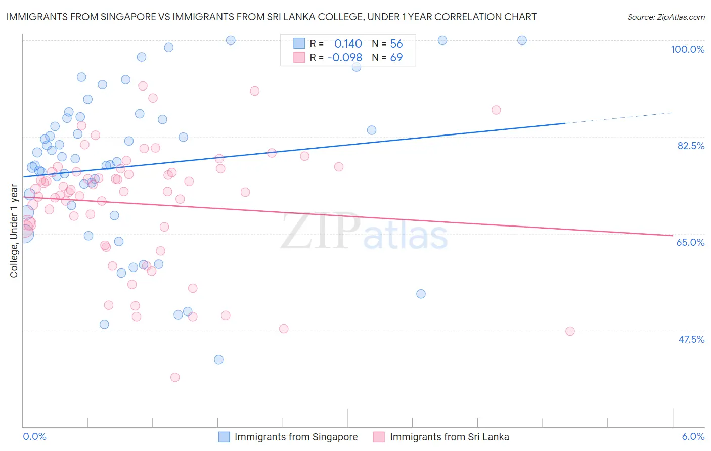 Immigrants from Singapore vs Immigrants from Sri Lanka College, Under 1 year