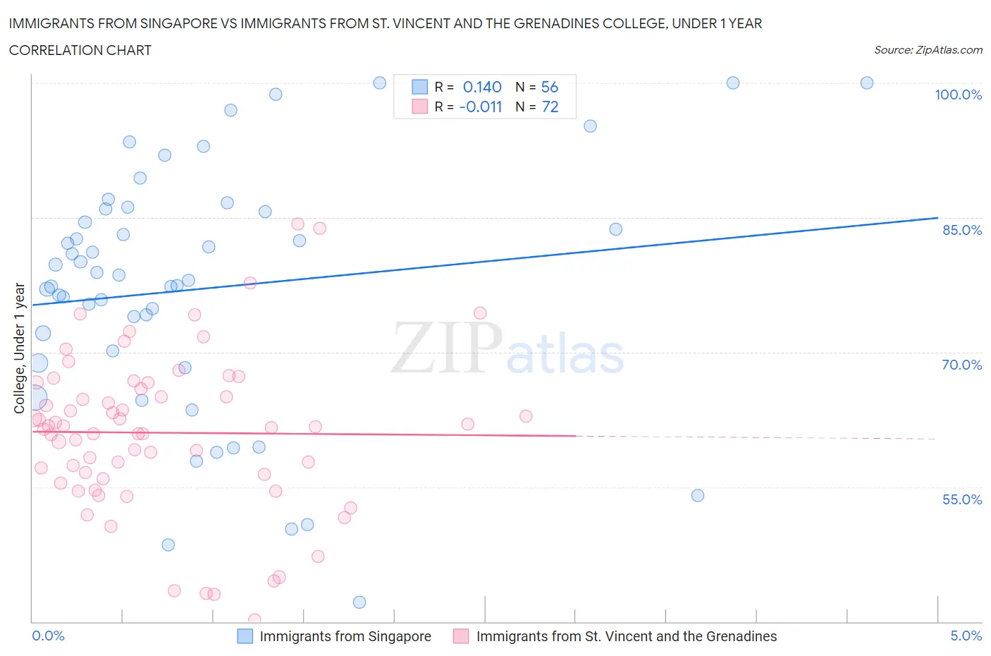 Immigrants from Singapore vs Immigrants from St. Vincent and the Grenadines College, Under 1 year