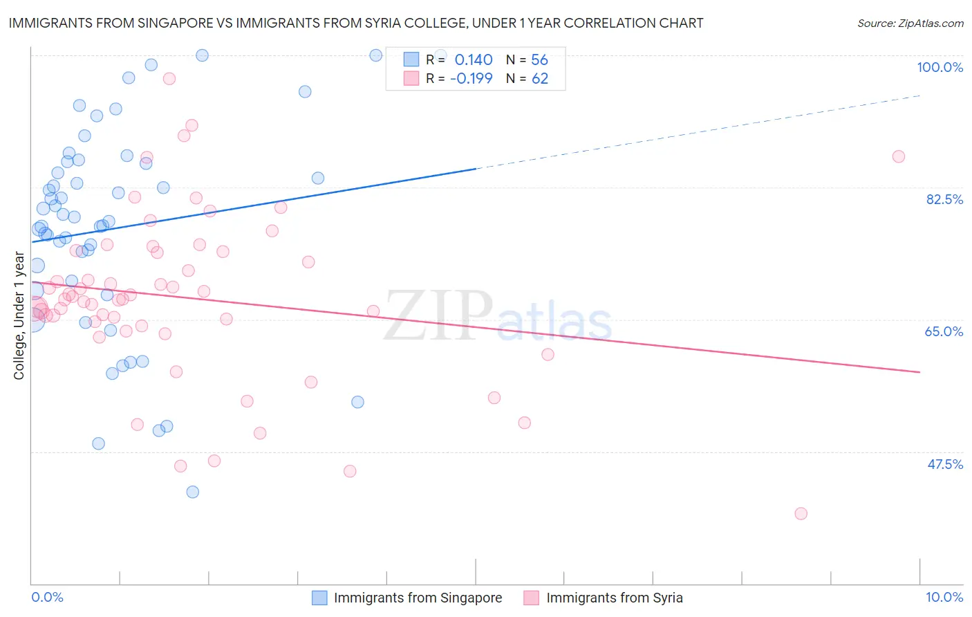 Immigrants from Singapore vs Immigrants from Syria College, Under 1 year