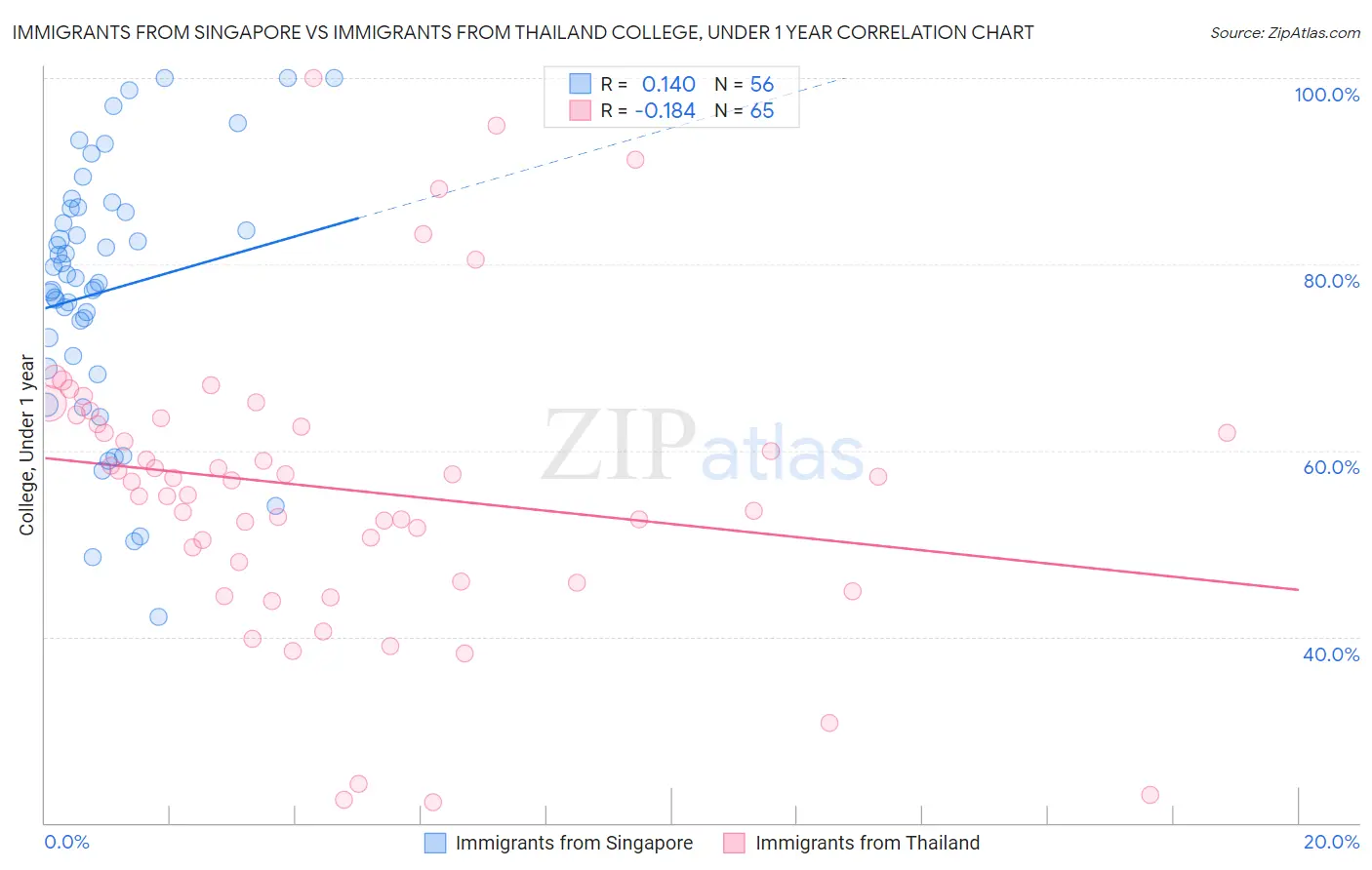 Immigrants from Singapore vs Immigrants from Thailand College, Under 1 year