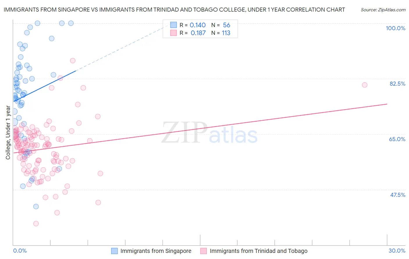 Immigrants from Singapore vs Immigrants from Trinidad and Tobago College, Under 1 year