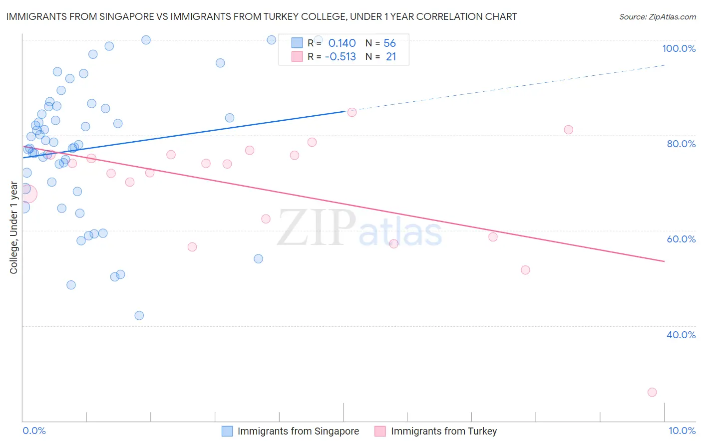 Immigrants from Singapore vs Immigrants from Turkey College, Under 1 year