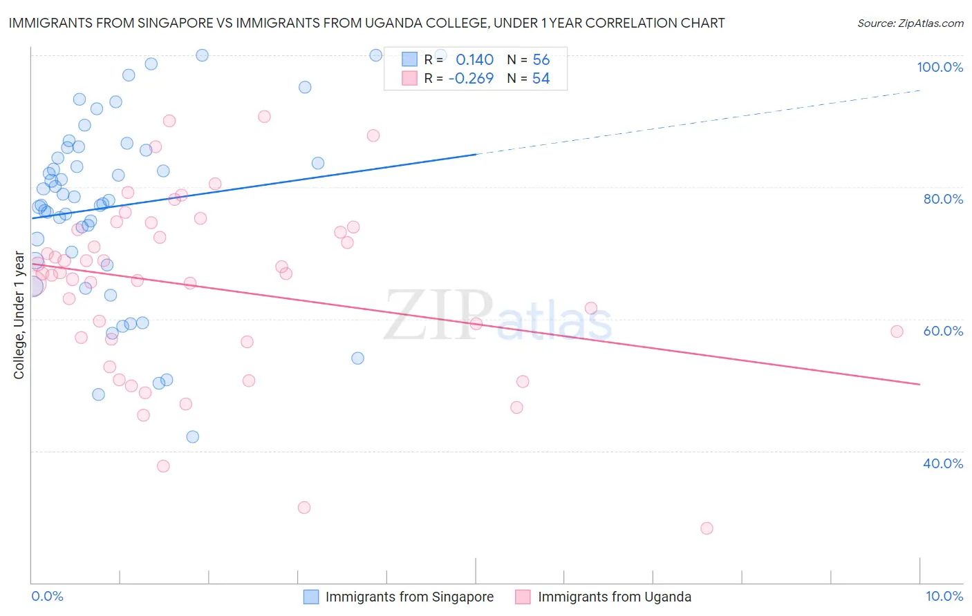 Immigrants from Singapore vs Immigrants from Uganda College, Under 1 year