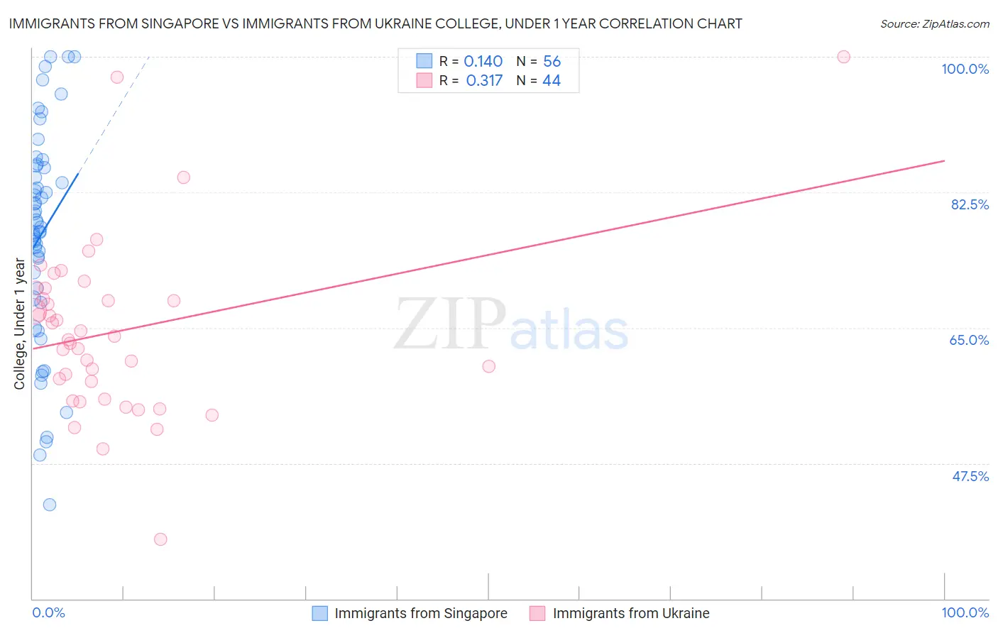 Immigrants from Singapore vs Immigrants from Ukraine College, Under 1 year