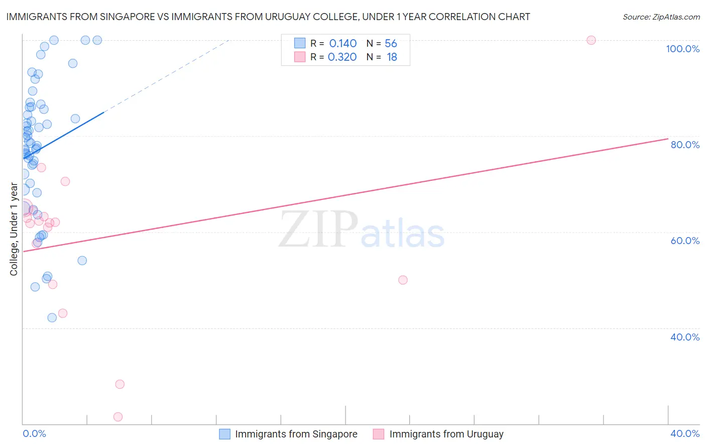 Immigrants from Singapore vs Immigrants from Uruguay College, Under 1 year
