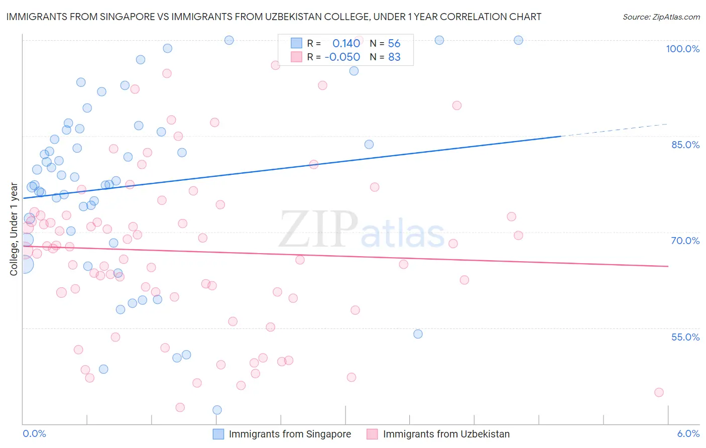 Immigrants from Singapore vs Immigrants from Uzbekistan College, Under 1 year