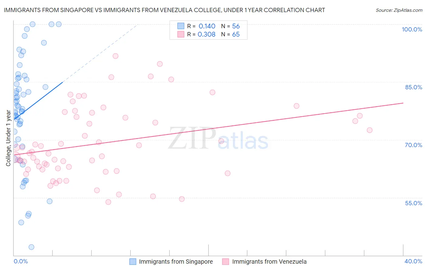 Immigrants from Singapore vs Immigrants from Venezuela College, Under 1 year