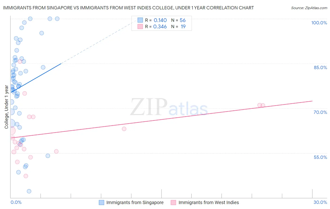 Immigrants from Singapore vs Immigrants from West Indies College, Under 1 year