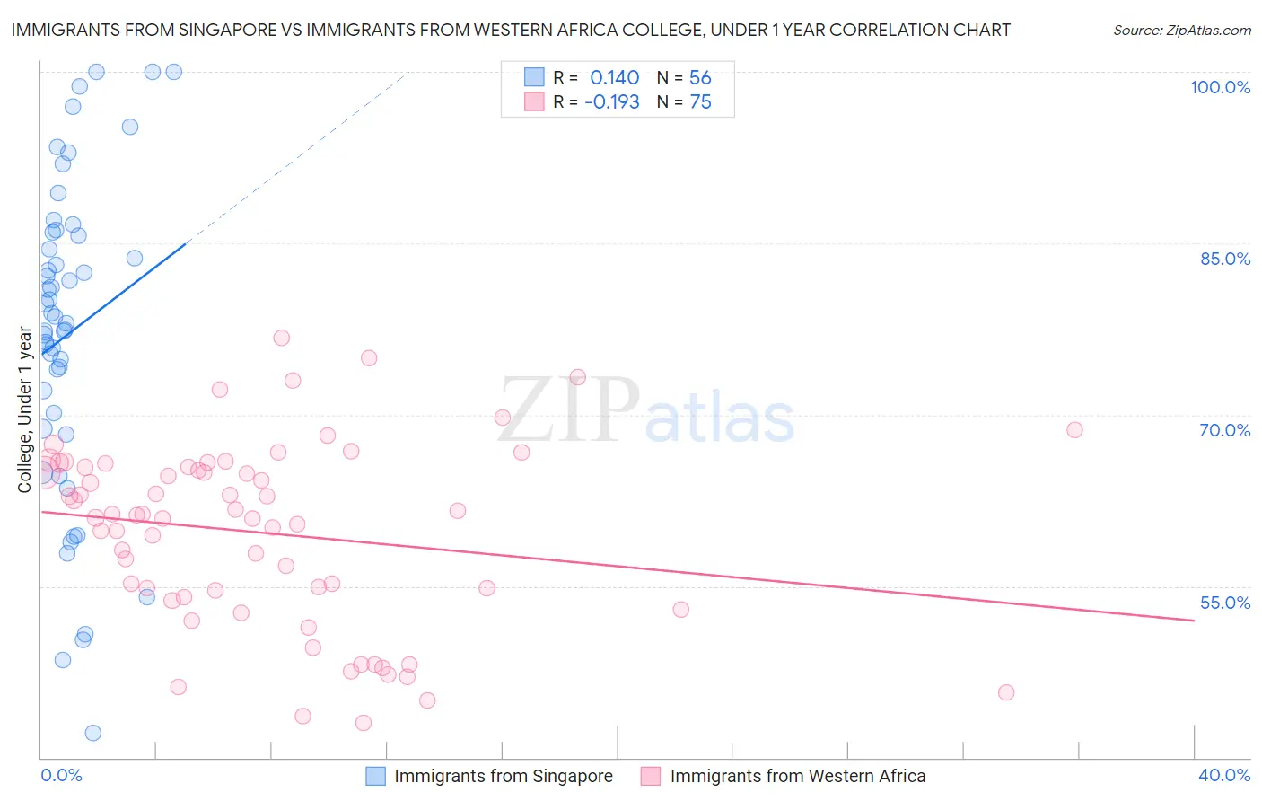 Immigrants from Singapore vs Immigrants from Western Africa College, Under 1 year