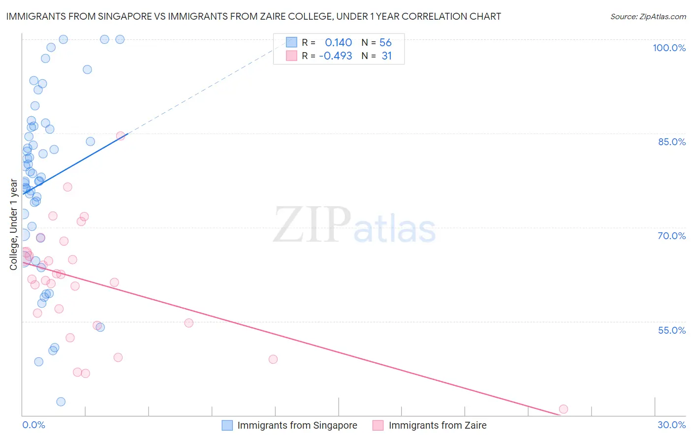 Immigrants from Singapore vs Immigrants from Zaire College, Under 1 year