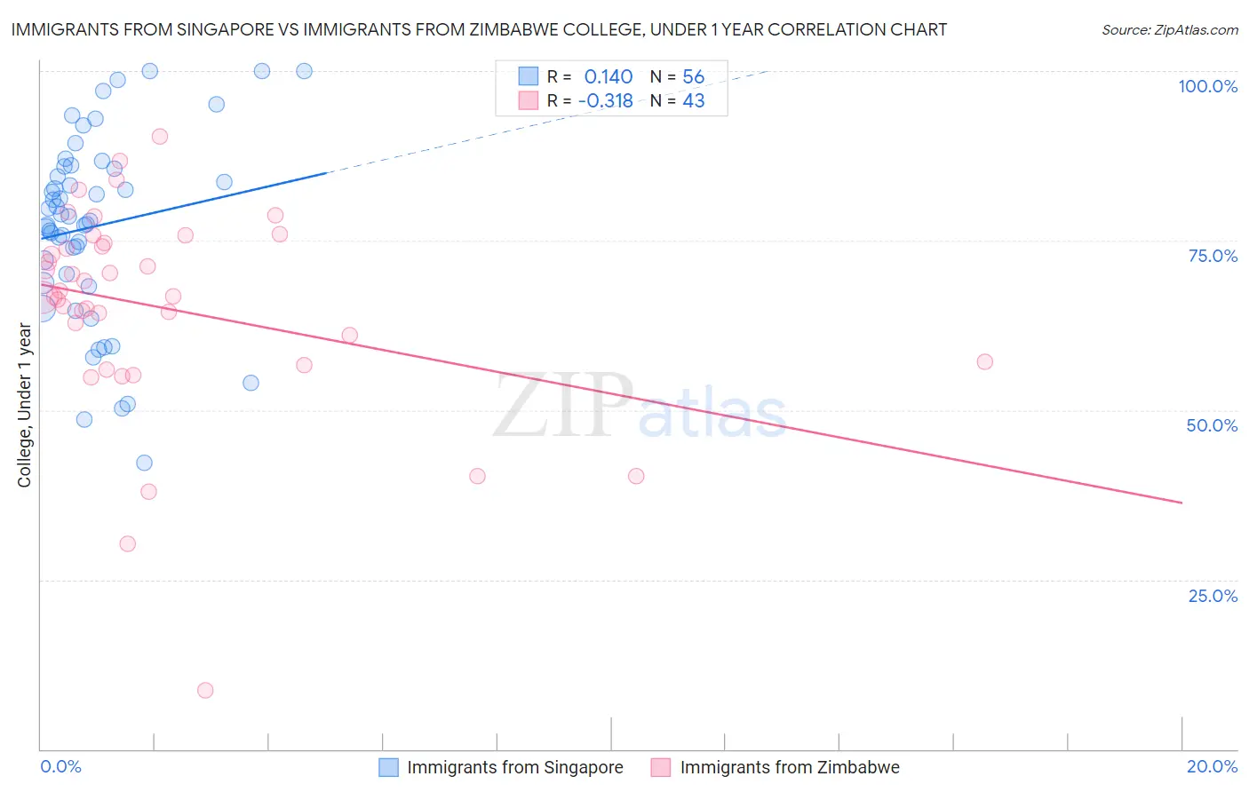 Immigrants from Singapore vs Immigrants from Zimbabwe College, Under 1 year
