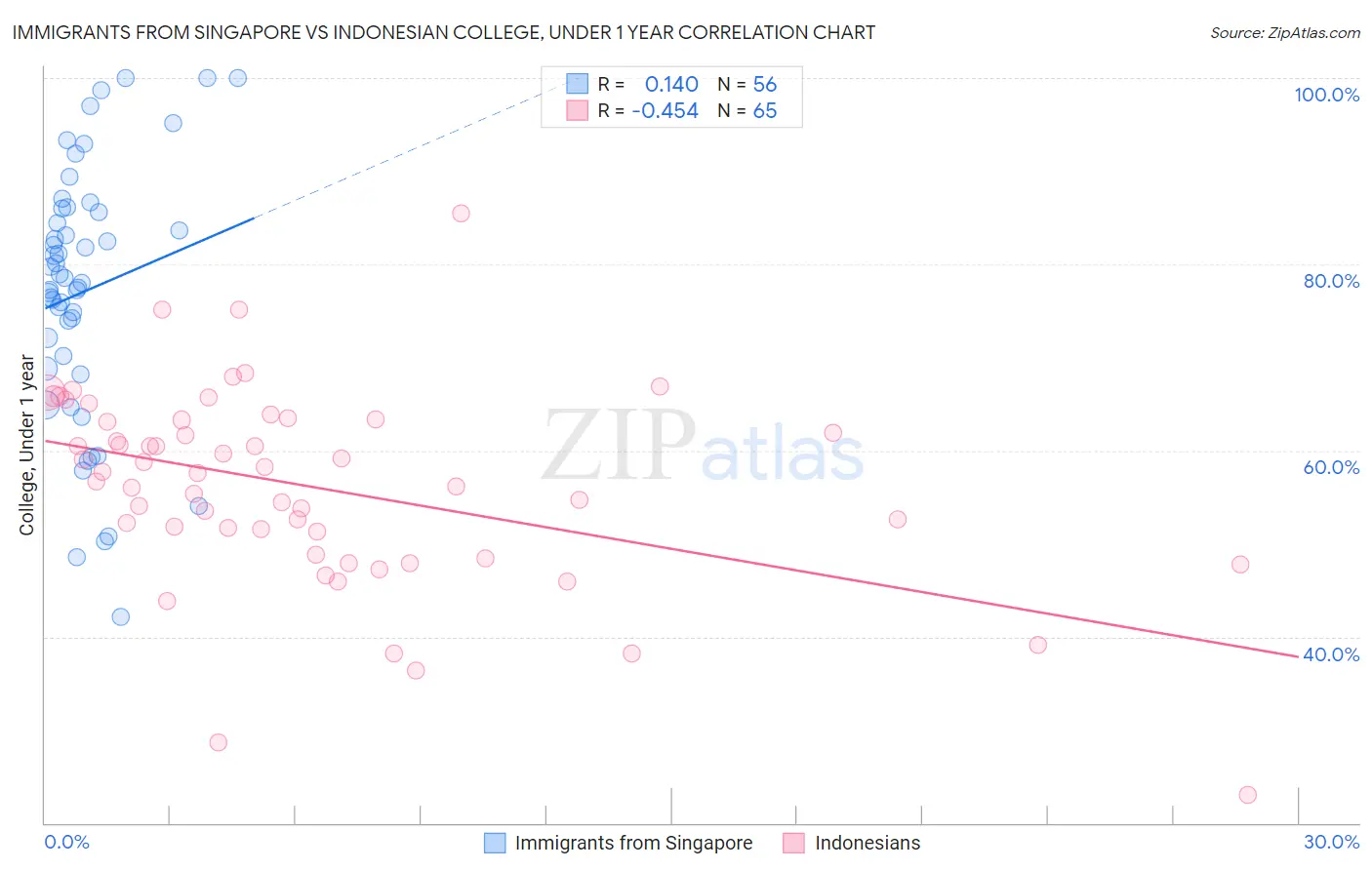 Immigrants from Singapore vs Indonesian College, Under 1 year