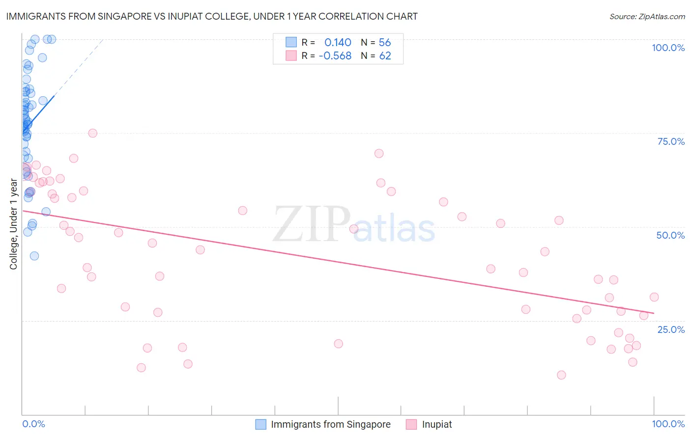 Immigrants from Singapore vs Inupiat College, Under 1 year