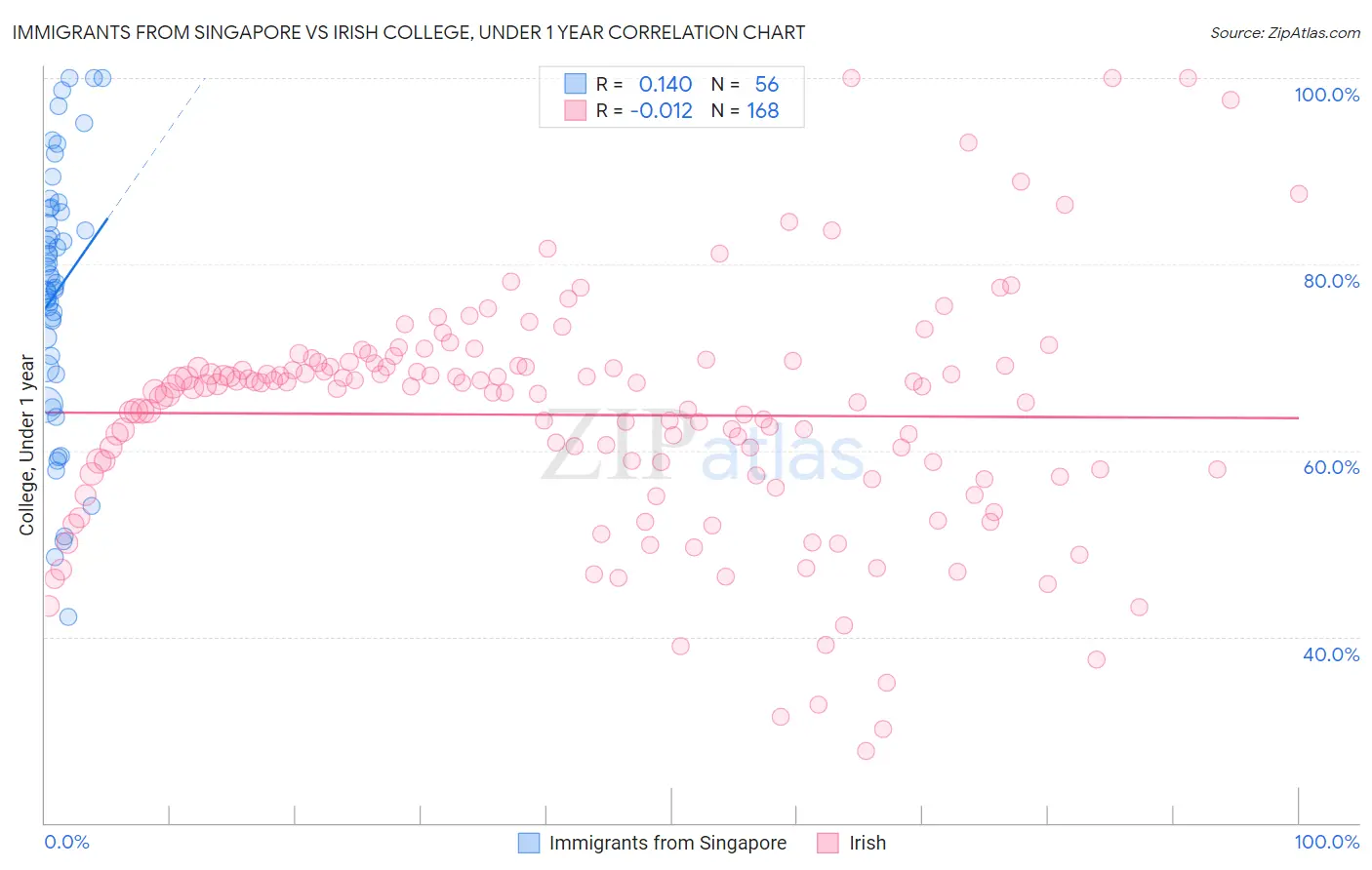 Immigrants from Singapore vs Irish College, Under 1 year