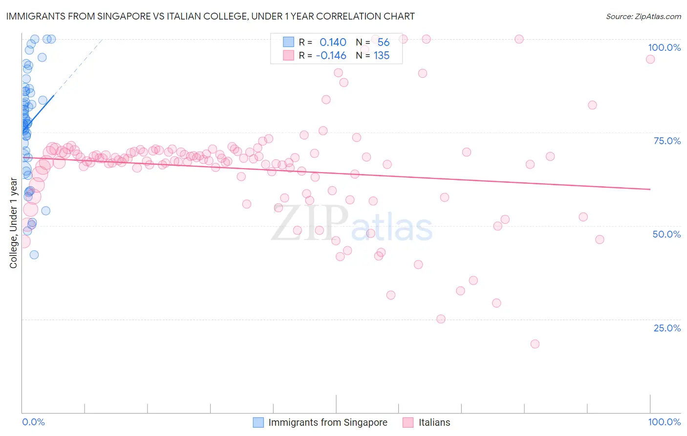 Immigrants from Singapore vs Italian College, Under 1 year