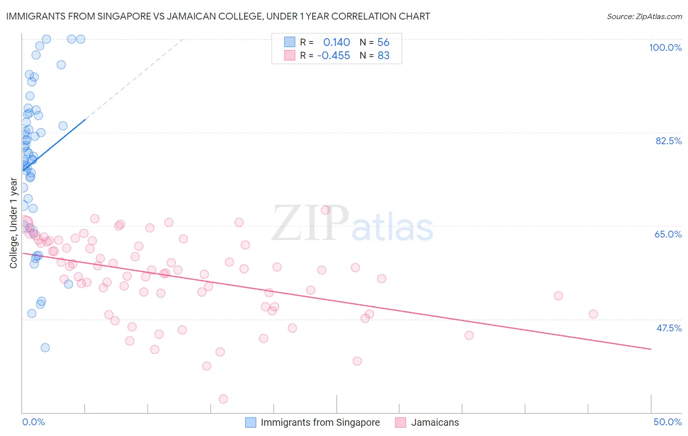 Immigrants from Singapore vs Jamaican College, Under 1 year