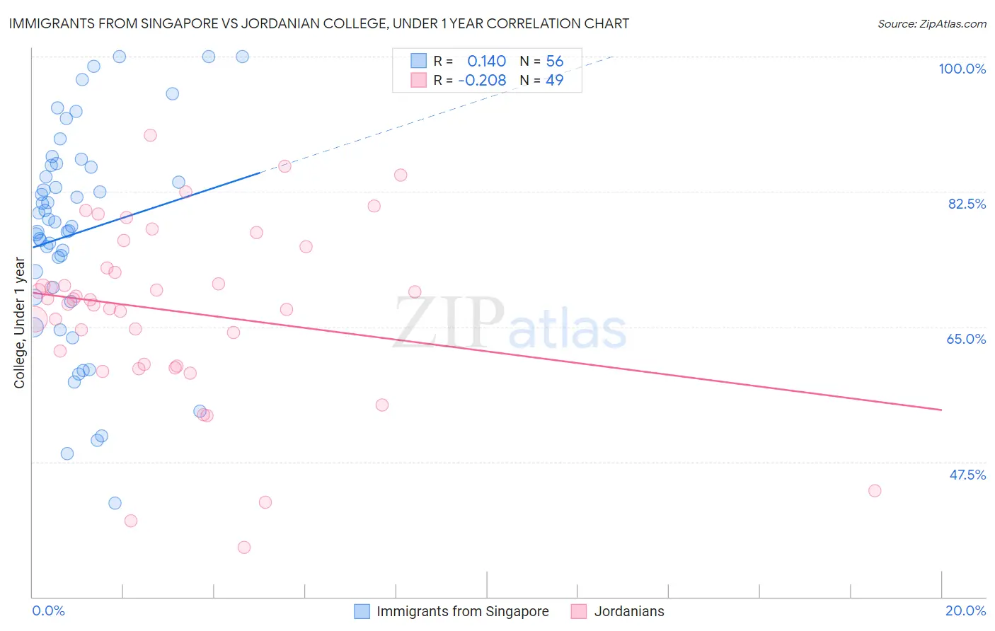 Immigrants from Singapore vs Jordanian College, Under 1 year