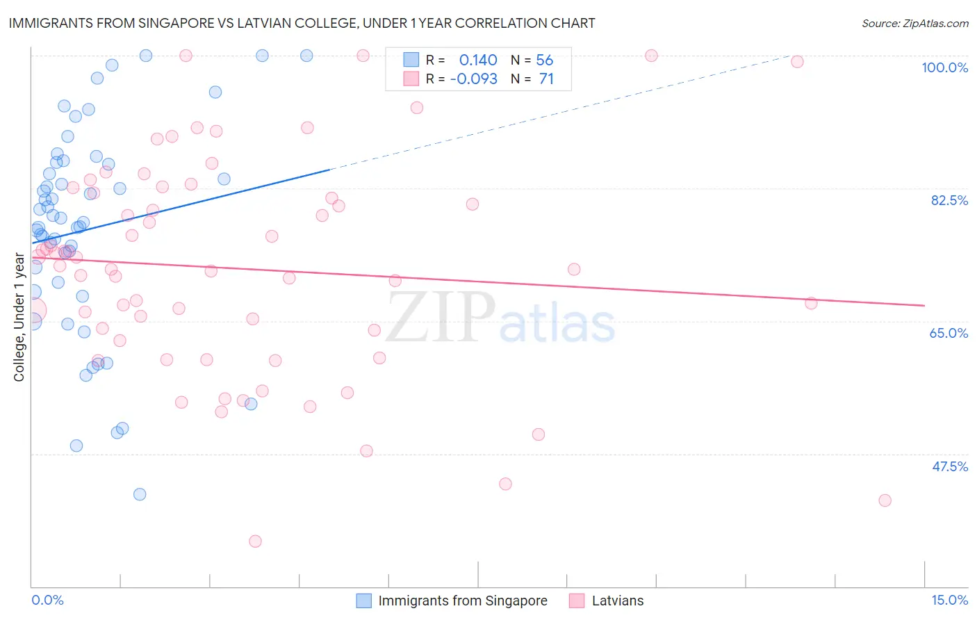 Immigrants from Singapore vs Latvian College, Under 1 year