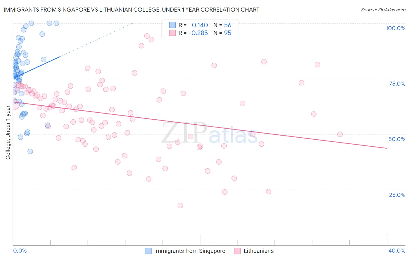 Immigrants from Singapore vs Lithuanian College, Under 1 year