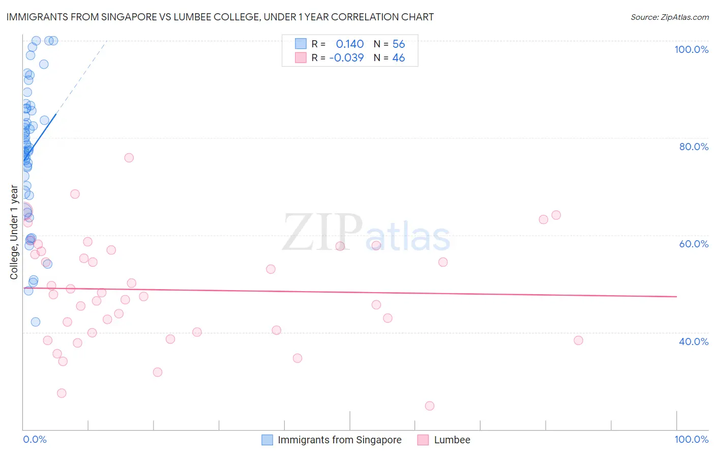 Immigrants from Singapore vs Lumbee College, Under 1 year