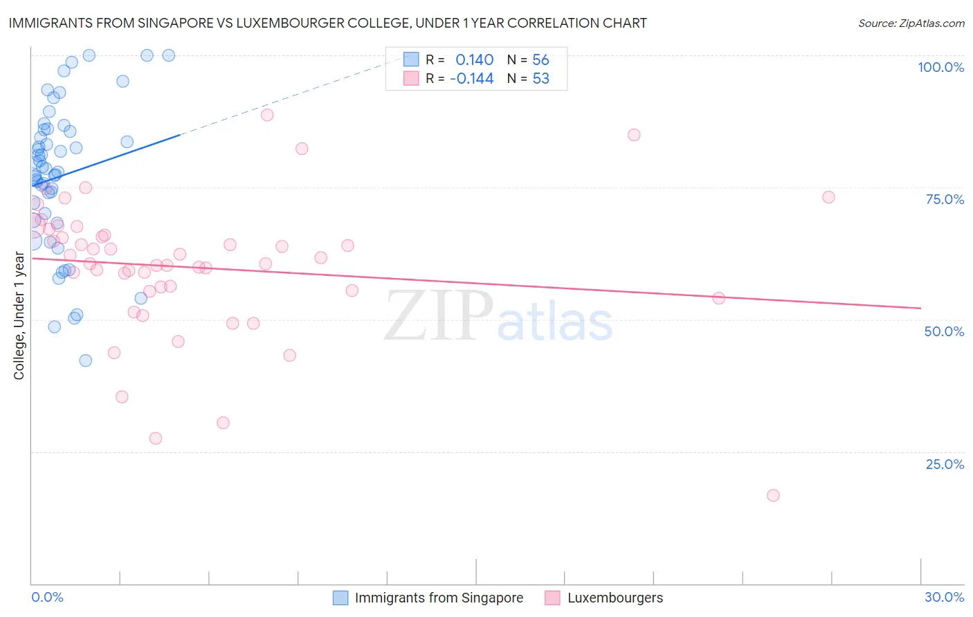 Immigrants from Singapore vs Luxembourger College, Under 1 year
