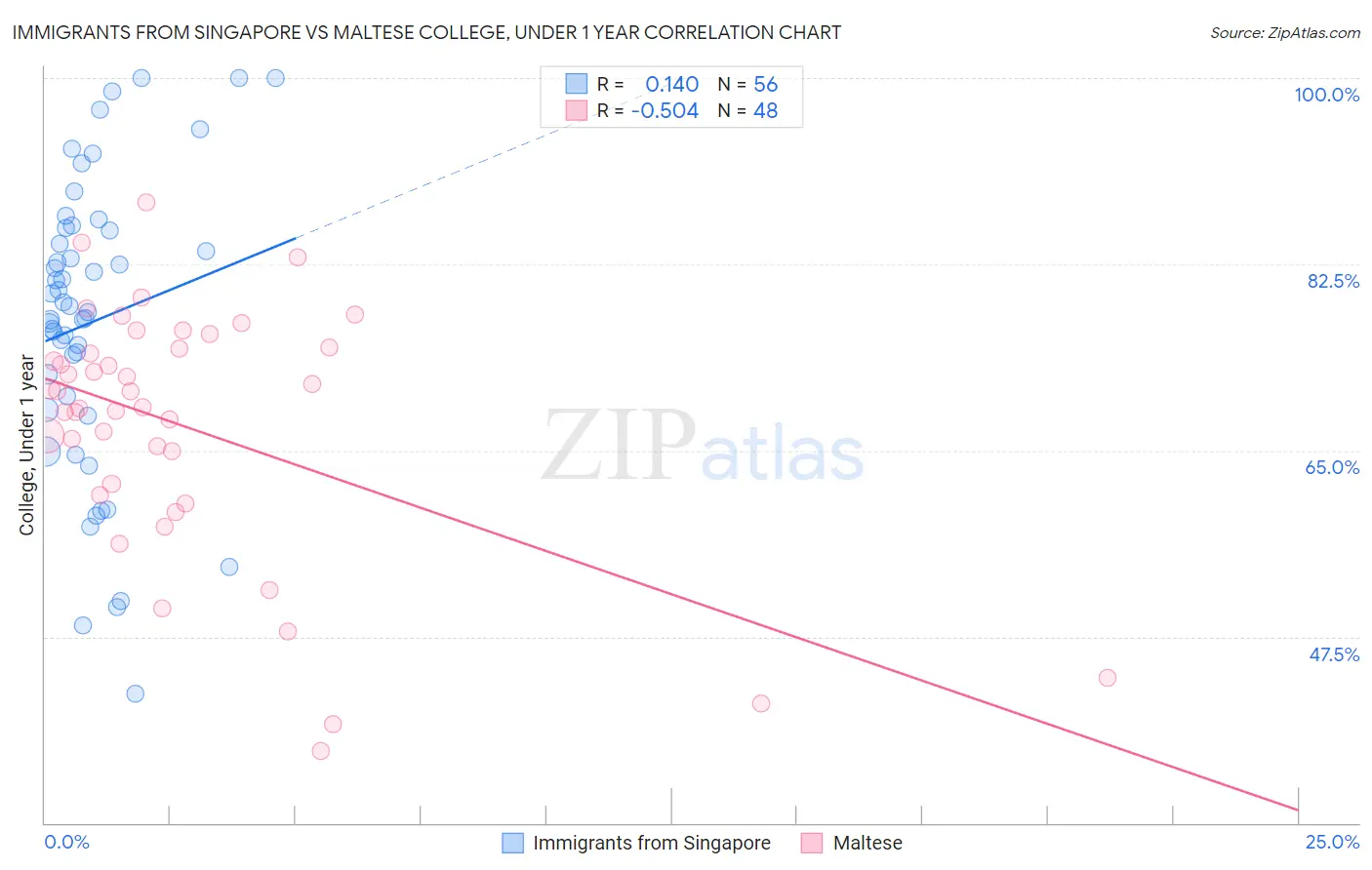 Immigrants from Singapore vs Maltese College, Under 1 year